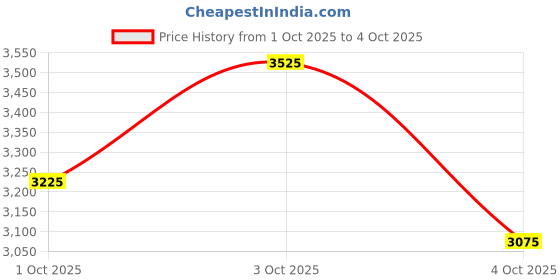 flipkart.com puma Running Shoes For Men puma Price History Graph from 1 Oct 2025 to 4 Oct 2025