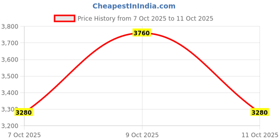flipkart.com puma Running Shoes For Men puma Price History Graph from 7 Oct 2025 to 11 Oct 2025