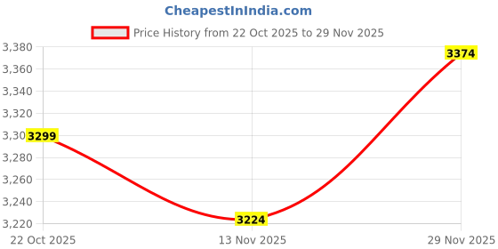 flipkart.com puma Running Shoes For Men puma Price History Graph from 22 Oct 2025 to 29 Nov 2025