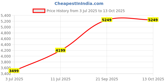 flipkart.com puma Running Shoes For Women puma Price History Graph from 3 Jul 2025 to 13 Oct 2025