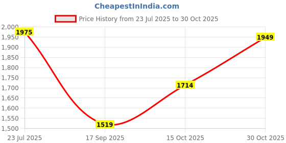 flipkart.com puma Running Shoes For Women puma Price History Graph from 23 Jul 2025 to 30 Oct 2025