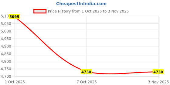 flipkart.com puma Running Shoes For Women puma Price History Graph from 1 Oct 2025 to 2 Nov 2025