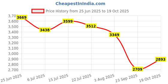 flipkart.com puma Runtamed Platform Casuals For Women puma Price History Graph from 25 Jun 2025 to 19 Oct 2025