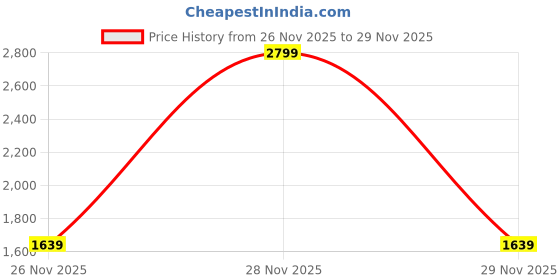 flipkart.com puma Runwise Women Sneakers For Women puma Price History Graph from 26 Nov 2025 to 29 Nov 2025