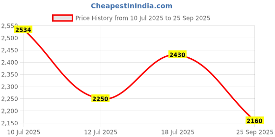 flipkart.com puma Scend Progressive Running Shoes For Men puma Price History Graph from 10 Jul 2025 to 25 Sep 2025