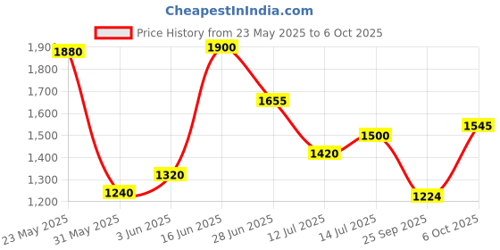 flipkart.com puma Seawalk IDP Sneakers For Men puma Price History Graph from 23 May 2025 to 6 Oct 2025