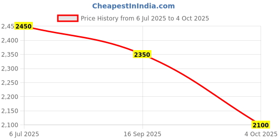 flipkart.com Puma Shuffle Perf RES Sneakers For Men puma Price History Graph from 6 Jul 2025 to 4 Oct 2025