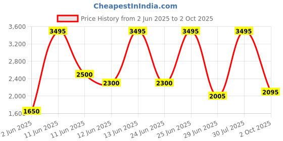 flipkart.com Puma Shuffle Perf RES Sneakers For Men puma Price History Graph from 2 Jun 2025 to 2 Oct 2025