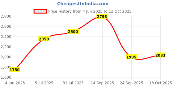 flipkart.com Puma Shuffle Perf RES Sneakers For Men puma Price History Graph from 4 Jun 2025 to 13 Oct 2025