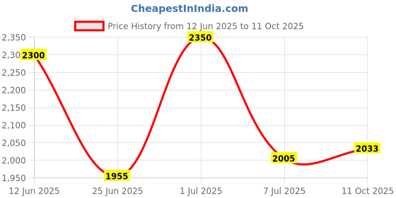 flipkart.com Puma Shuffle Perf RES Sneakers For Men puma Price History Graph from 12 Jun 2025 to 11 Oct 2025