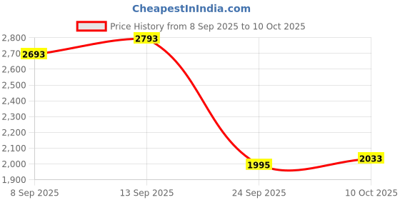 flipkart.com Puma Shuffle Perf RES Sneakers For Men puma Price History Graph from 8 Sep 2025 to 10 Oct 2025