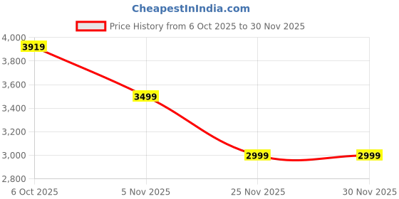 flipkart.com puma Shuffle Perf RES Sneakers For Women puma Price History Graph from 6 Oct 2025 to 30 Nov 2025