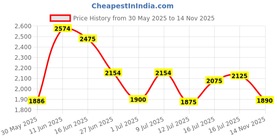 flipkart.com puma Shuffle RES Sneakers For Men puma Price History Graph from 30 May 2025 to 14 Nov 2025