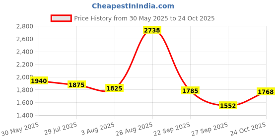 flipkart.com Puma Shuffle Ultra Sneakers For Men puma Price History Graph from 30 May 2025 to 24 Oct 2025