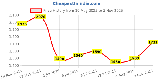flipkart.com Puma Shuffle Ultra Sneakers For Men puma Price History Graph from 19 May 2025 to 3 Nov 2025