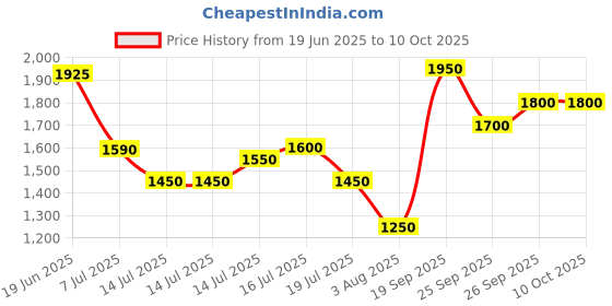 flipkart.com Puma Shuffle Ultra Sneakers For Men puma Price History Graph from 19 Jun 2025 to 10 Oct 2025