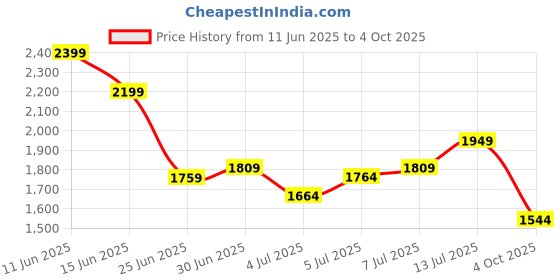 flipkart.com puma Shuffle Ultra Sneakers For Men puma Price History Graph from 11 Jun 2025 to 4 Oct 2025
