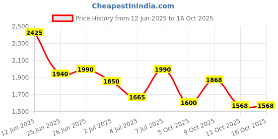 flipkart.com Puma Shuffle Ultra Sneakers For Men puma Price History Graph from 12 Jun 2025 to 15 Oct 2025