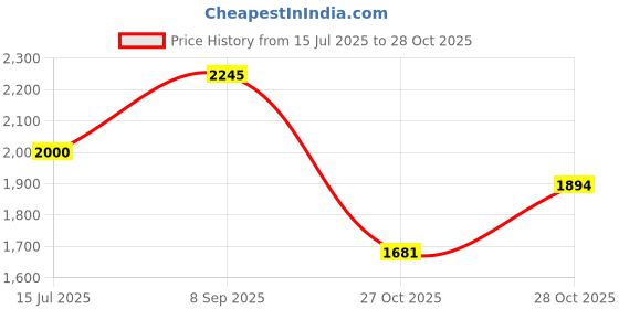 flipkart.com Puma Shuffle Ultra Sneakers For Men puma Price History Graph from 15 Jul 2025 to 28 Oct 2025