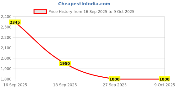 flipkart.com Puma Shuffle Ultra Sneakers For Men puma Price History Graph from 16 Sep 2025 to 4 Oct 2025