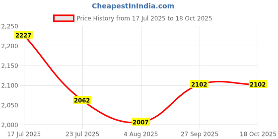 flipkart.com puma Shuffle Zenfit Sneakers For Men puma Price History Graph from 17 Jul 2025 to 18 Oct 2025