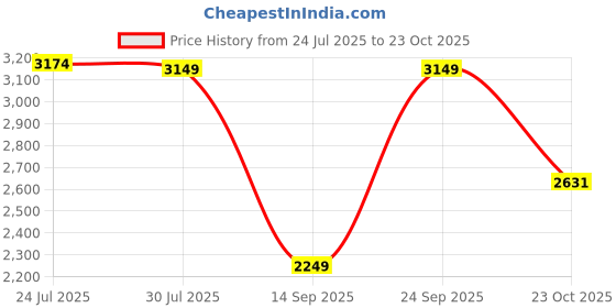 flipkart.com puma SiennaSoftrideBallerina Casuals For Women puma Price History Graph from 24 Jul 2025 to 23 Oct 2025