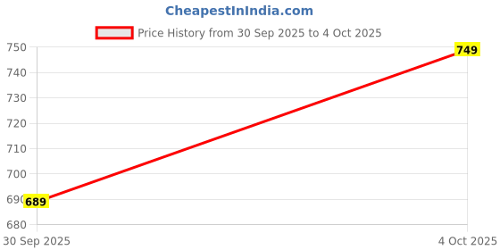 flipkart.com PUMA Silvia Thong Women Slides puma Price History Graph from 30 Sep 2025 to 4 Oct 2025