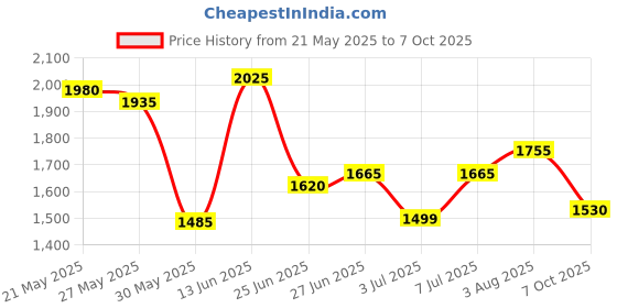 flipkart.com puma SkateCat Basher Sneakers For Men puma Price History Graph from 21 May 2025 to 7 Oct 2025