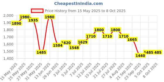 flipkart.com puma SkateCat Basher Sneakers For Men puma Price History Graph from 15 May 2025 to 8 Oct 2025