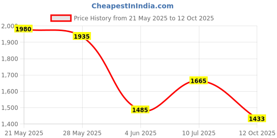 flipkart.com puma SkateCat Basher Sneakers For Men puma Price History Graph from 21 May 2025 to 12 Oct 2025