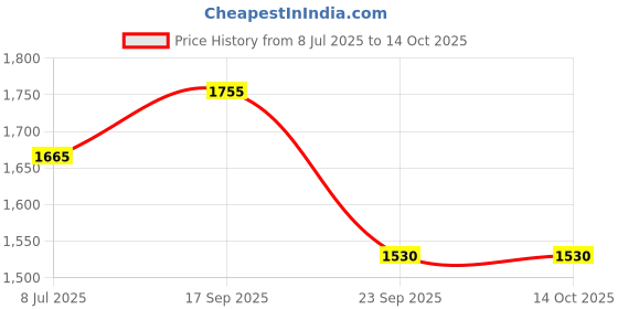 flipkart.com puma SkateCat Basher Sneakers For Men puma Price History Graph from 8 Jul 2025 to 14 Oct 2025