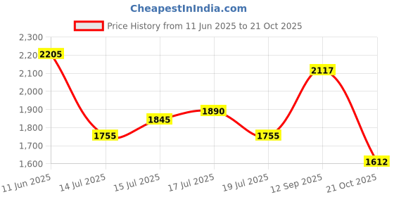 flipkart.com puma SkateCat Basher Sneakers For Men puma Price History Graph from 11 Jun 2025 to 21 Oct 2025