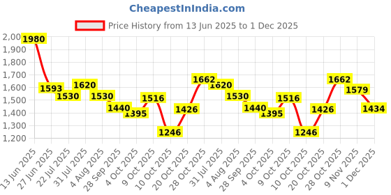 flipkart.com puma SkateCat Basher Sneakers For Men puma Price History Graph from 13 Jun 2025 to 1 Dec 2025