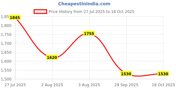 flipkart.com puma SkateCat Basher Sneakers For Men puma Price History Graph from 27 Jul 2025 to 18 Oct 2025