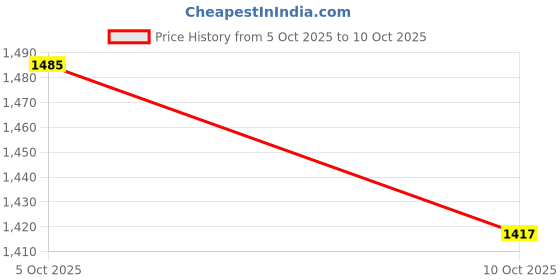 flipkart.com puma SkateCat Basher Sneakers For Men puma Price History Graph from 5 Oct 2025 to 10 Oct 2025