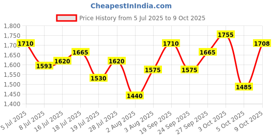 flipkart.com puma SkateCat Drift Sneakers For Men puma Price History Graph from 5 Jul 2025 to 3 Oct 2025