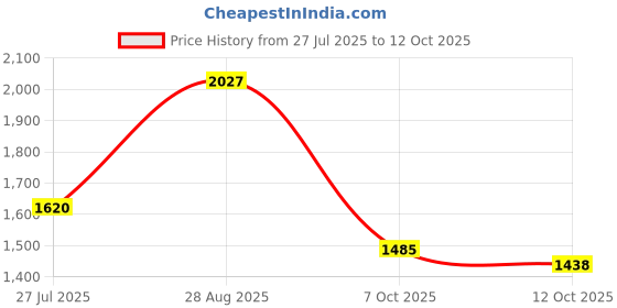 flipkart.com puma SkateCat Drift Sneakers For Men puma Price History Graph from 27 Jul 2025 to 12 Oct 2025