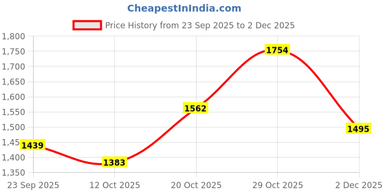 flipkart.com puma SkateCat Drift Sneakers For Men puma Price History Graph from 23 Sep 2025 to 2 Dec 2025