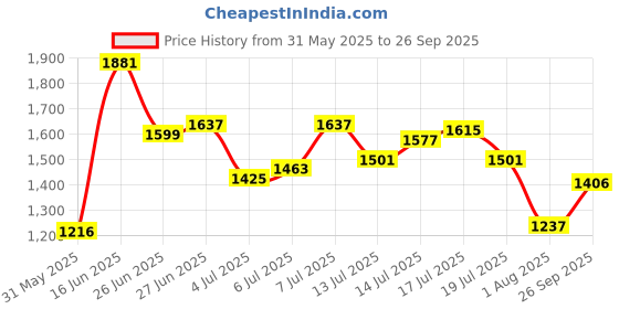 flipkart.com puma SkateCat Pro Sneakers For Men puma Price History Graph from 31 May 2025 to 26 Sep 2025