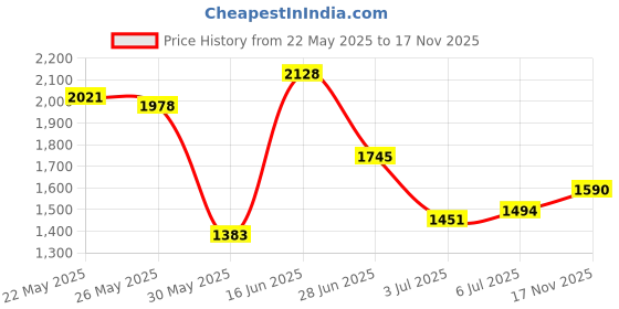 flipkart.com puma SkateCat Ride Sneakers For Men puma Price History Graph from 22 May 2025 to 17 Nov 2025