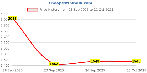 flipkart.com puma SkateCat Ride Sneakers For Men puma Price History Graph from 18 Sep 2025 to 11 Oct 2025