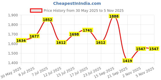 flipkart.com puma SkateCat Ride Sneakers For Men puma Price History Graph from 30 May 2025 to 4 Nov 2025