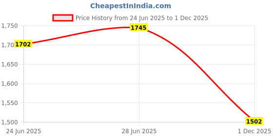 flipkart.com puma SkateCat Ride Sneakers For Men puma Price History Graph from 24 Jun 2025 to 1 Dec 2025