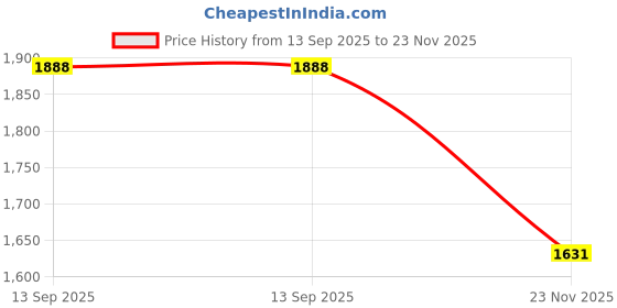 flipkart.com puma SkateCat Ride Sneakers For Men puma Price History Graph from 13 Sep 2025 to 23 Nov 2025