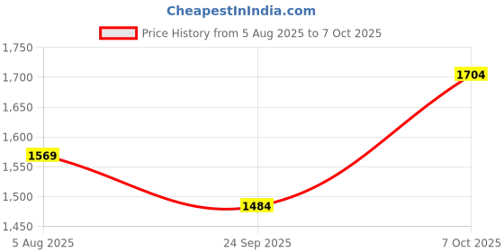 flipkart.com puma SkateCat Ride Sneakers For Men puma Price History Graph from 5 Aug 2025 to 7 Oct 2025