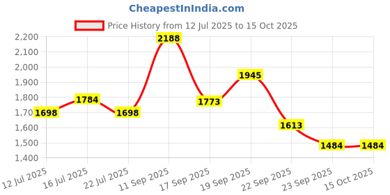 flipkart.com puma SkateCat Ride Sneakers For Men puma Price History Graph from 12 Jul 2025 to 15 Oct 2025