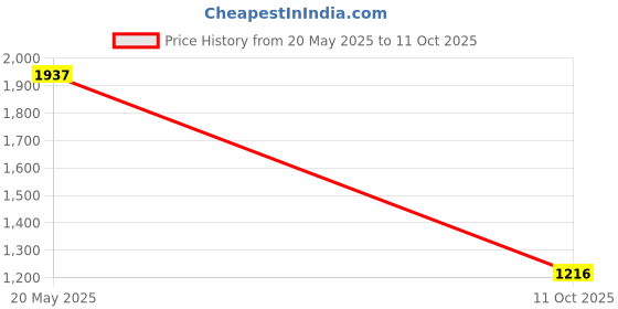 flipkart.com puma SkateCat Sneakers For Men puma Price History Graph from 20 May 2025 to 11 Oct 2025