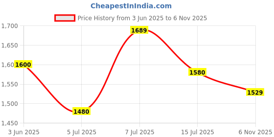 flipkart.com Puma Skipper IDP Sneakers For Men puma Price History Graph from 3 Jun 2025 to 6 Nov 2025