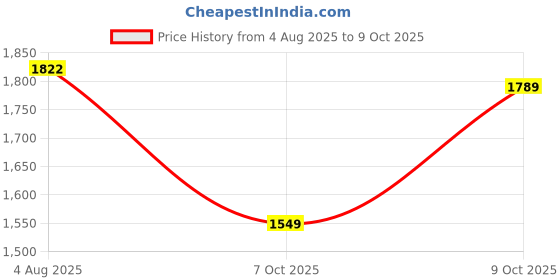 flipkart.com Puma Skipper IDP Sneakers For Men puma Price History Graph from 4 Aug 2025 to 9 Oct 2025