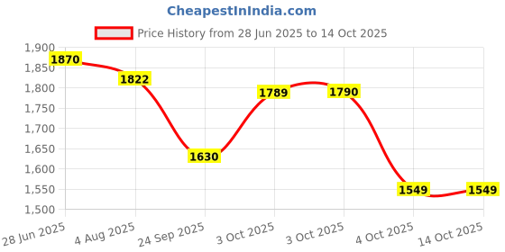 flipkart.com puma Skipper Sneakers For Men puma Price History Graph from 28 Jun 2025 to 14 Oct 2025